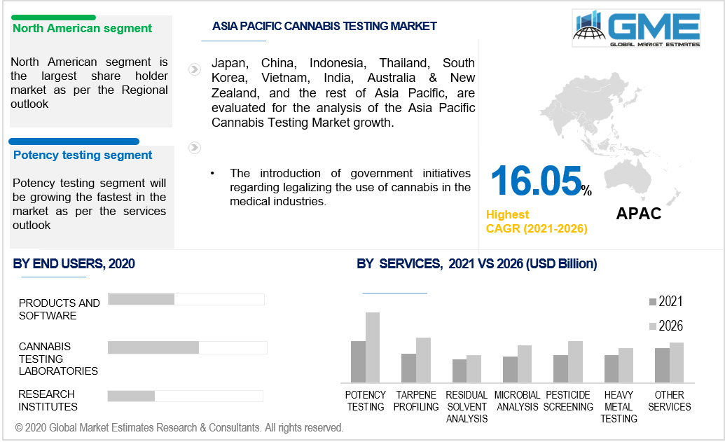 asia pacific cannabis testing market